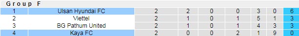 Nhận định, soi kèo Kaya FC vs Ulsan Hyundai, 17h ngày 2/7 - Ảnh 3