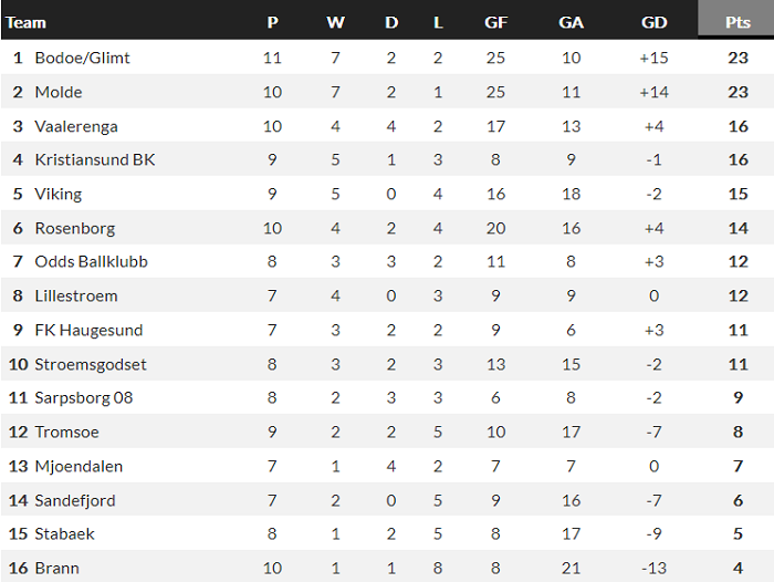Nhận định, soi kèo Mjondalen vs Odd BK, 23h ngày 1/7 - Ảnh 4