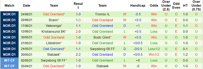 Nhận định, soi kèo Mjondalen vs Odd BK, 23h ngày 1/7 - Ảnh 6