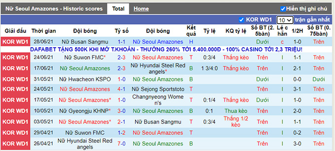 Nhận định, soi kèo Seoul (W) vs Gyeongju (W), 16h ngày 1/7 - Ảnh 1