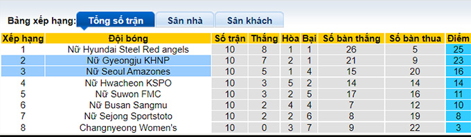 Nhận định, soi kèo Seoul (W) vs Gyeongju (W), 16h ngày 1/7 - Ảnh 4
