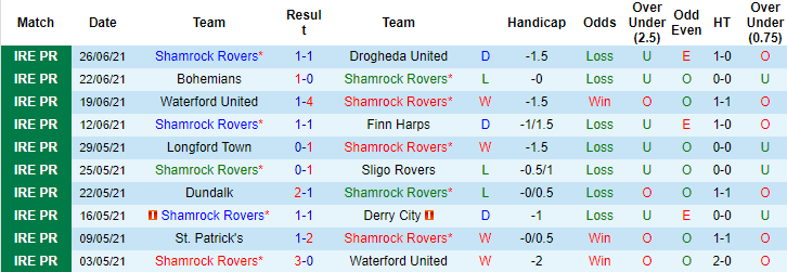 Nhận định, soi kèo Shamrock Rovers vs Dundalk, 1h45 ngày 3/7 - Ảnh 1