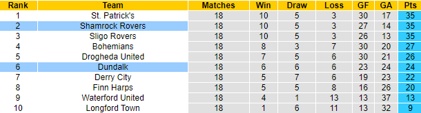 Nhận định, soi kèo Shamrock Rovers vs Dundalk, 1h45 ngày 3/7 - Ảnh 4