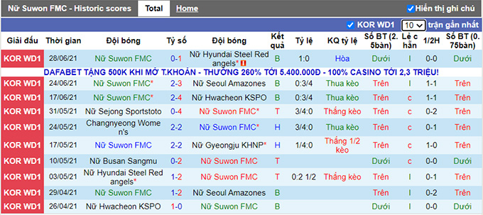 Nhận định, soi kèo Suwon (W) vs Boeun Sangmu (W), 16h ngày 1/7 - Ảnh 1