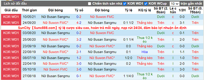 Nhận định, soi kèo Suwon (W) vs Boeun Sangmu (W), 16h ngày 1/7 - Ảnh 3
