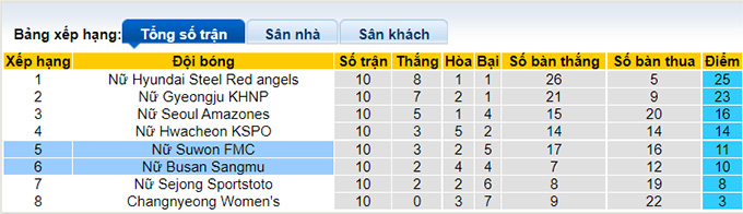 Nhận định, soi kèo Suwon (W) vs Boeun Sangmu (W), 16h ngày 1/7 - Ảnh 4