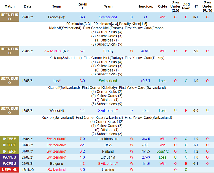 Nhận định, soi kèo Thụy Sĩ vs Tây Ban Nha, 23h ngày 2/7 - Ảnh 2
