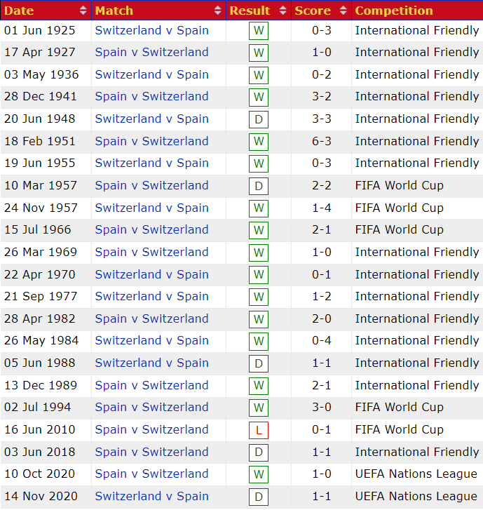 Phân tích kèo hiệp 1 Thụy Sĩ vs Tây Ban Nha, 23h ngày 2/7 - Ảnh 3