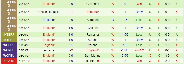 Phân tích kèo hiệp 1 Ukraina vs Anh, 2h ngày 4/7 - Ảnh 2