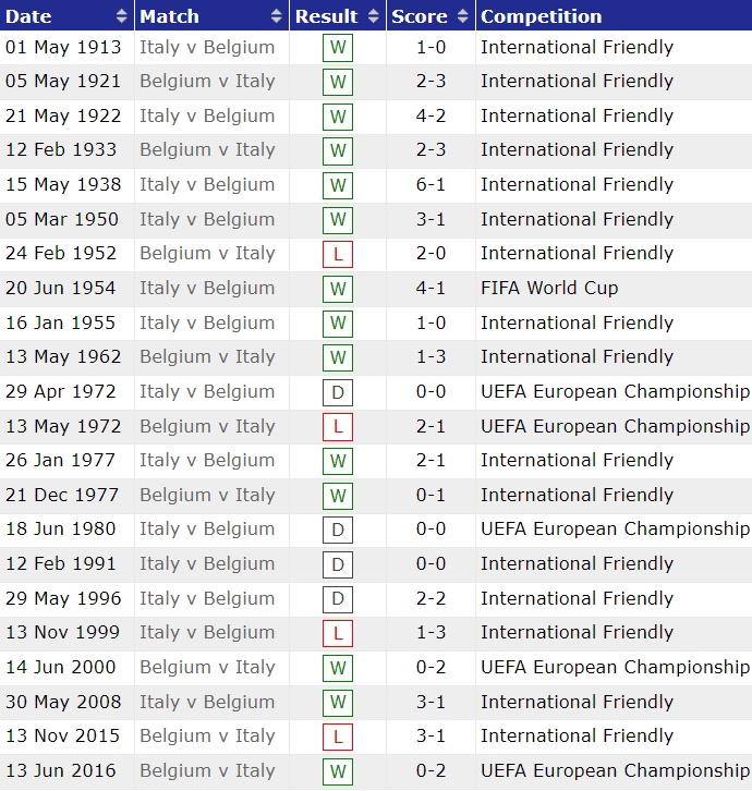 Soi kèo phạt góc Bỉ vs Italia, 2h ngày 3/7 - Ảnh 2