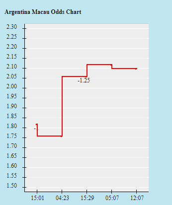 Biến động tỷ lệ kèo Argentina vs Ecuador, 8h ngày 4/7 - Ảnh 2