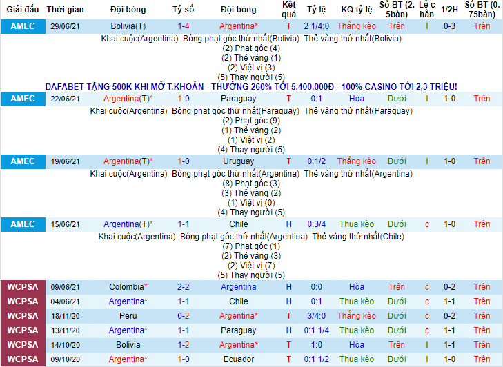 Biến động tỷ lệ kèo Argentina vs Ecuador, 8h ngày 4/7 - Ảnh 3