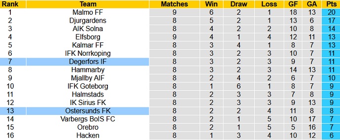 Nhận định, soi kèo Degerfors vs Östersunds, 22h30 ngày 3/7 - Ảnh 1