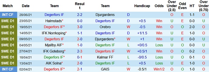 Nhận định, soi kèo Degerfors vs Östersunds, 22h30 ngày 3/7 - Ảnh 2