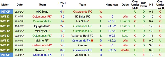 Nhận định, soi kèo Degerfors vs Östersunds, 22h30 ngày 3/7 - Ảnh 4