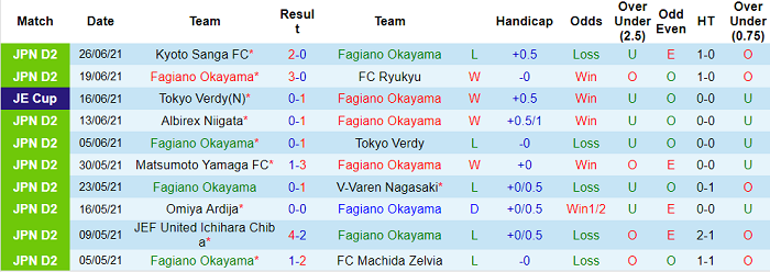 Nhận định, soi kèo Fagiano Okayama vs Ventforet Kofu, 17h ngày 3/7 - Ảnh 1