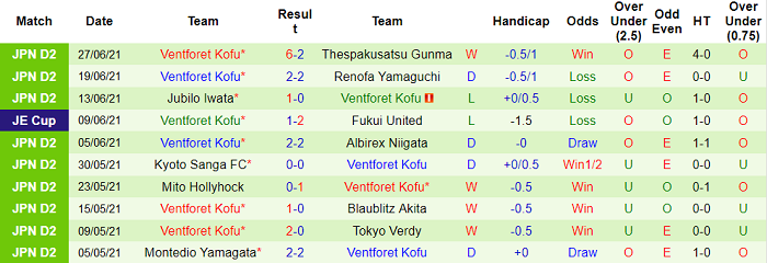 Nhận định, soi kèo Fagiano Okayama vs Ventforet Kofu, 17h ngày 3/7 - Ảnh 2