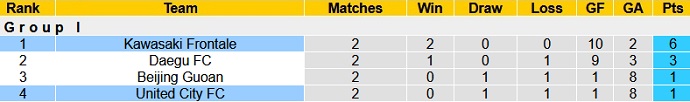 Nhận định, soi kèo Kawasaki Frontale vs United City, 21h00 ngày 2/7 - Ảnh 1