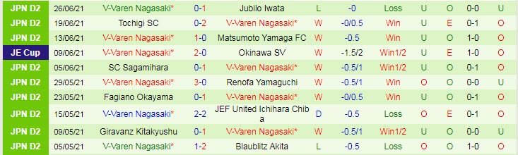 Nhận định, soi kèo Kyoto Sanga vs V-Varen Nagasaki, 16h30 ngày 3/7 - Ảnh 2