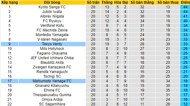 Nhận định, soi kèo Matsumoto Yamaga vs Tokyo Verdy, 16h ngày 3/7 - Ảnh 4