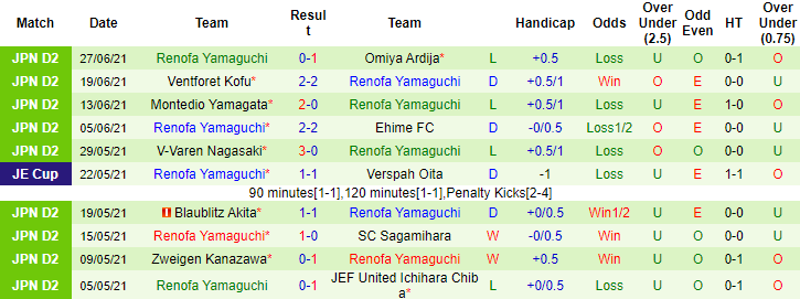 Nhận định, soi kèo Mito HollyHock vs Renofa Yamaguchi, 16h ngày 3/7 - Ảnh 2