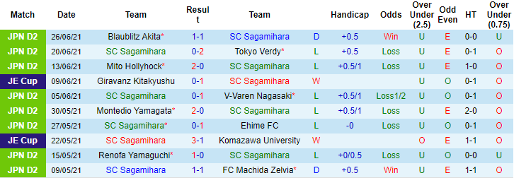 Nhận định, soi kèo Sagamihara vs Giravanz Kitakyushu, 16h ngày 3/7 - Ảnh 1
