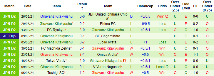 Nhận định, soi kèo Sagamihara vs Giravanz Kitakyushu, 16h ngày 3/7 - Ảnh 2