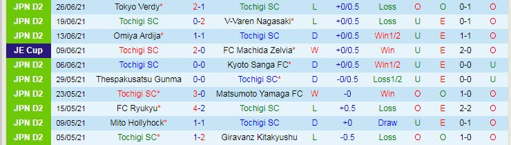 Nhận định, soi kèo Tochigi vs Machida Zelvia, 16h ngày 3/7 - Ảnh 1