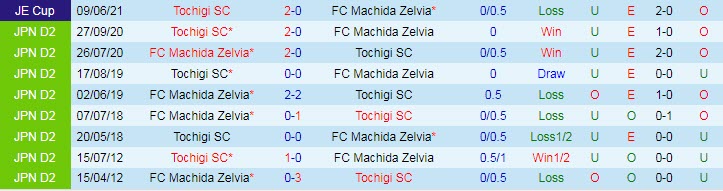 Nhận định, soi kèo Tochigi vs Machida Zelvia, 16h ngày 3/7 - Ảnh 3