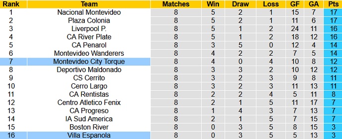 Nhận định, soi kèo Villa Española vs City Torque, 21h45 ngày 3/7 - Ảnh 1