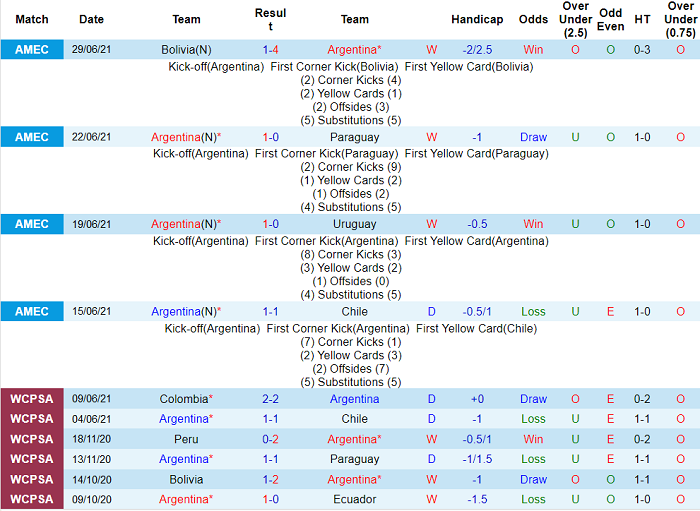 Phân tích kèo hiệp 1 Argentina vs Ecuador, 8h ngày 4/7 - Ảnh 1