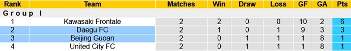 Phân tích kèo hiệp 1 Daegu FC vs Beijing Guoan, 21h00 ngày 2/7 - Ảnh 1