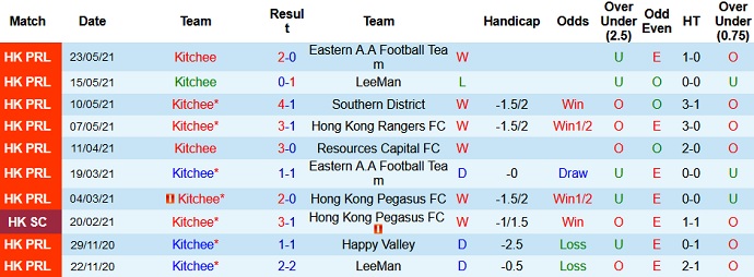 Phân tích kèo hiệp 1 Kitchee vs Guangzhou FC, 21h00 ngày 3/7 - Ảnh 2
