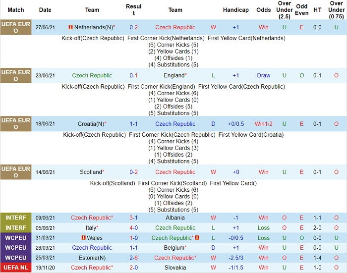 Soi kèo phạt góc CH Czech vs Đan Mạch, 23h ngày 3/7 - Ảnh 1