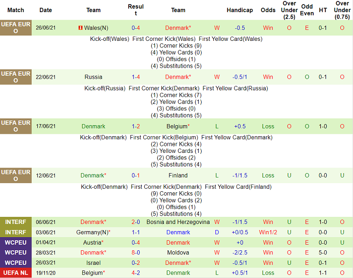 Soi kèo phạt góc CH Czech vs Đan Mạch, 23h ngày 3/7 - Ảnh 3