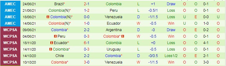 Soi kèo phạt góc Uruguay vs Colombia, 5h ngày 4/7 - Ảnh 2