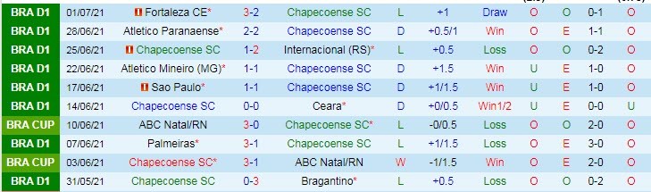Nhận định, soi kèo Chapecoense vs Bahia, 21h ngày 4/7 - Ảnh 1