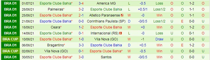 Nhận định, soi kèo Chapecoense vs Bahia, 21h ngày 4/7 - Ảnh 2