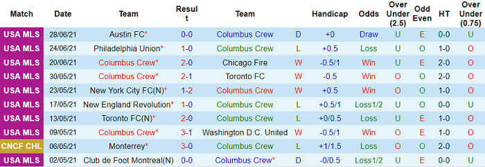Nhận định, soi kèo Columbus Crew vs New England, 4h07 ngày 4/7 - Ảnh 1