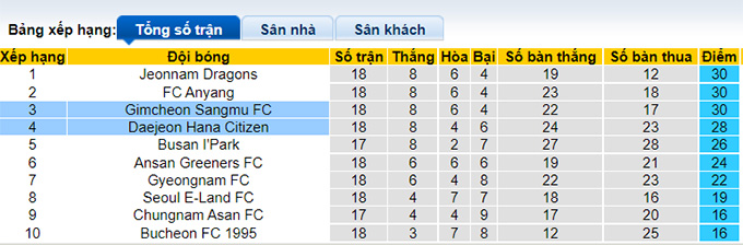 Nhận định, soi kèo Daejeon Citizen vs Gimcheon Sangmu, 17h ngày 3/7 - Ảnh 4