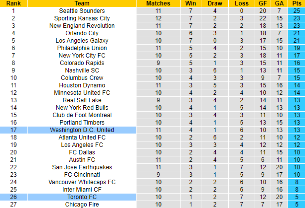 Nhận định, soi kèo DC United vs Toronto, 4h07 ngày 4/7 - Ảnh 5