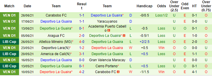 Nhận định, soi kèo Gran Valencia vs Deportivo La Guaira, 7h30 ngày 4/7 - Ảnh 2