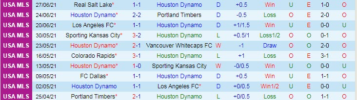 Nhận định, soi kèo Houston Dynamo vs Cincinnati, 7h37 ngày 4/7 - Ảnh 1