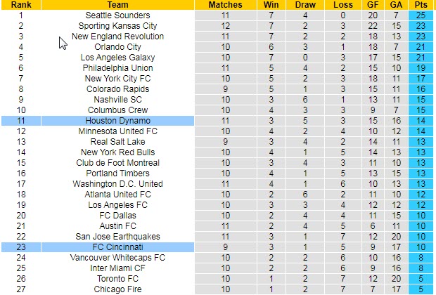 Nhận định, soi kèo Houston Dynamo vs Cincinnati, 7h37 ngày 4/7 - Ảnh 4