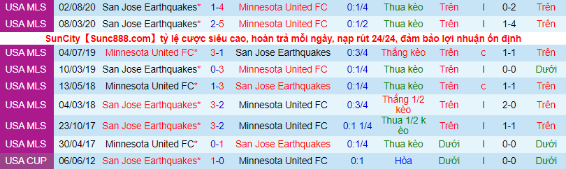 Nhận định, soi kèo Minnesota vs San Jose Earthquake, 7h00 ngày 4/7 - Ảnh 1