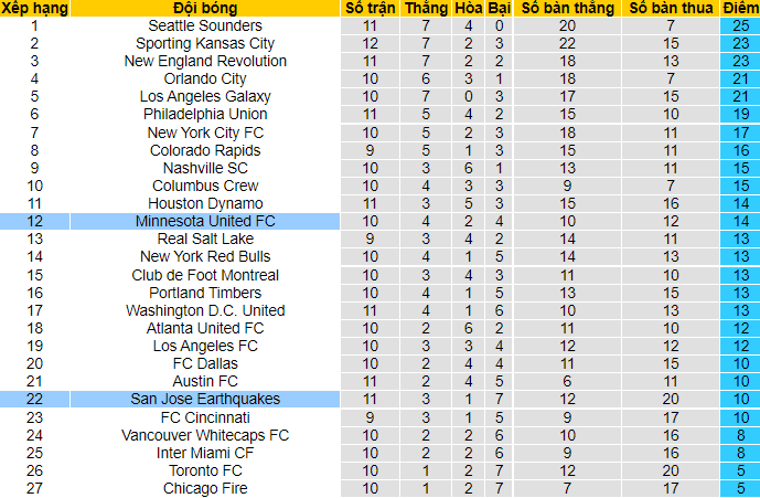 Nhận định, soi kèo Minnesota vs San Jose Earthquake, 7h00 ngày 4/7 - Ảnh 4