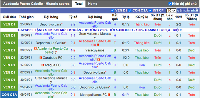 Nhận định, soi kèo Puerto Cabello vs Aragua, 6h15 ngày 3/7 - Ảnh 1