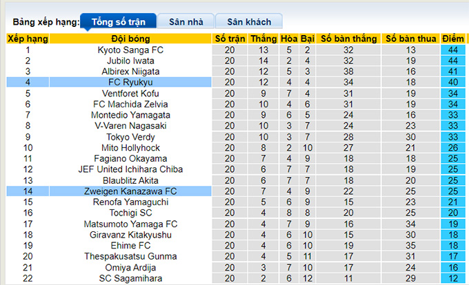 Nhận định, soi kèo Zweigen Kanazawa vs Ryukyu, 17h ngày 3/7 - Ảnh 4