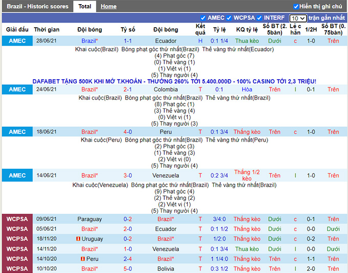 Soi kèo phạt góc Brazil vs Chile, 7h ngày 3/7 - Ảnh 1