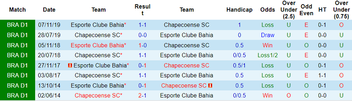 Nhận định, soi kèo Chapecoense vs Bahia, 21h ngày 4/7 - Ảnh 3